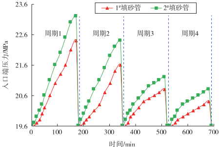 圖6 不同吞吐周期填砂管入口端壓力變化